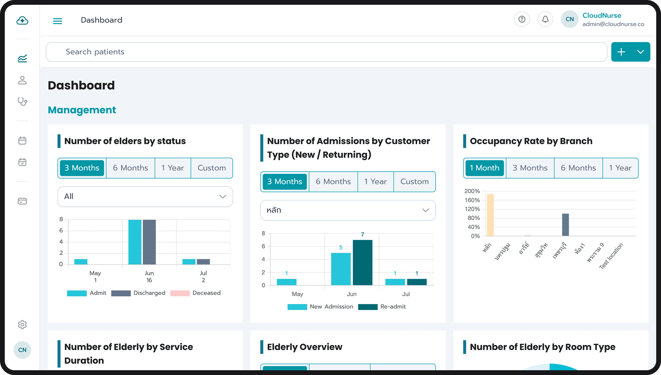 CloudNurse dashboard business insights